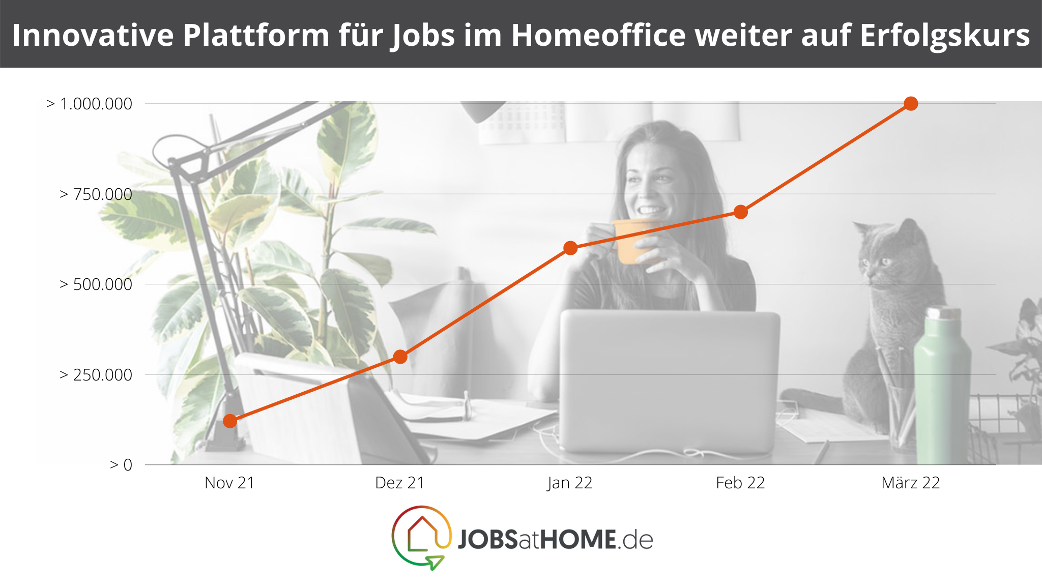 Innovative Plattform für Jobs im Homeoffice weiter auf Erfolgskurs ...